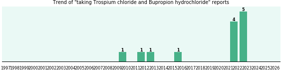 Trospium chloride and Bupropion hydrochloride drug interactions.